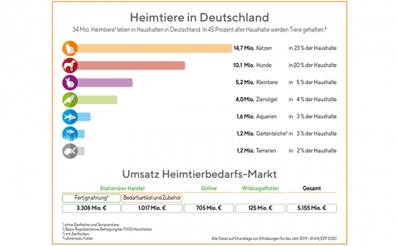 Artikelbild Mehr als 5 Mrd. Euro Umsatz in Deutschland
