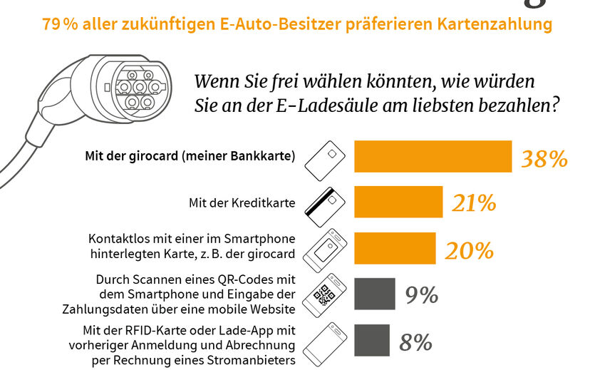 Artikelbild zu Artikel Deutsche wollen Kartenzahlung an E-Ladesäulen
